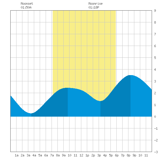 Shark River tide chart for Tuesday, January 11, 2022