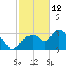 Shark River tide chart for Wednesday, January 12, 2022