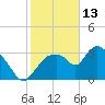 Shark River tide chart for Thursday, January 13, 2022