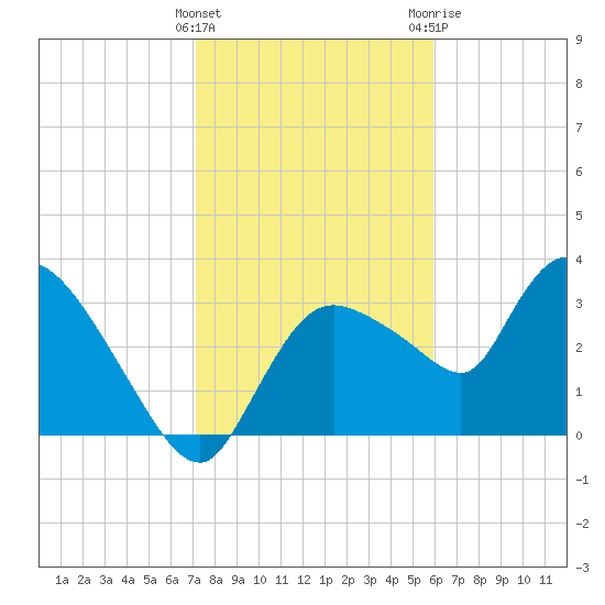 Shark River tide chart for Sunday, January 16, 2022