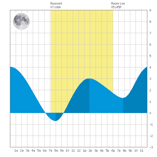 Shark River tide chart for Monday, January 17, 2022