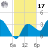 Shark River tide chart for Monday, January 17, 2022