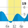 Shark River tide chart for Wednesday, January 19, 2022