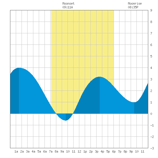 Shark River tide chart for Thursday, January 20, 2022
