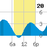 Shark River tide chart for Thursday, January 20, 2022