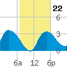 Shark River tide chart for Saturday, January 22, 2022