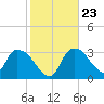 Shark River tide chart for Sunday, January 23, 2022