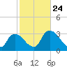 Shark River tide chart for Monday, January 24, 2022