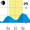 Shark River tide chart for Tuesday, January 25, 2022