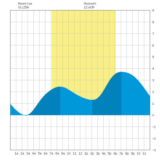 Shark River tide chart for Wednesday, January 26, 2022