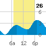 Shark River tide chart for Wednesday, January 26, 2022