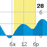 Shark River tide chart for Friday, January 28, 2022