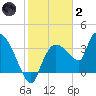 Shark River tide chart for Sunday, January 2, 2022