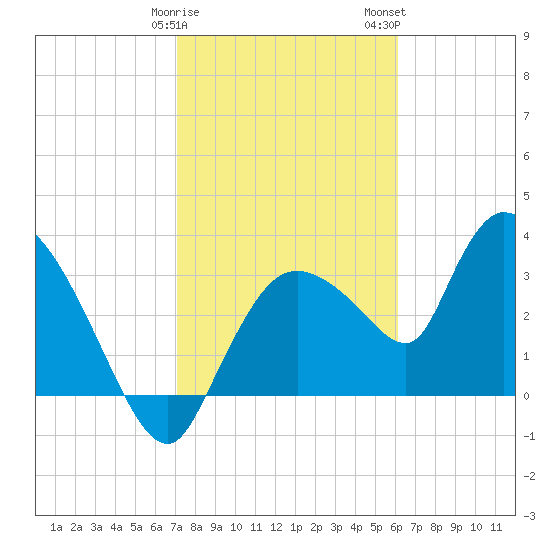 Shark River tide chart for Sunday, January 30, 2022