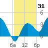 Shark River tide chart for Monday, January 31, 2022