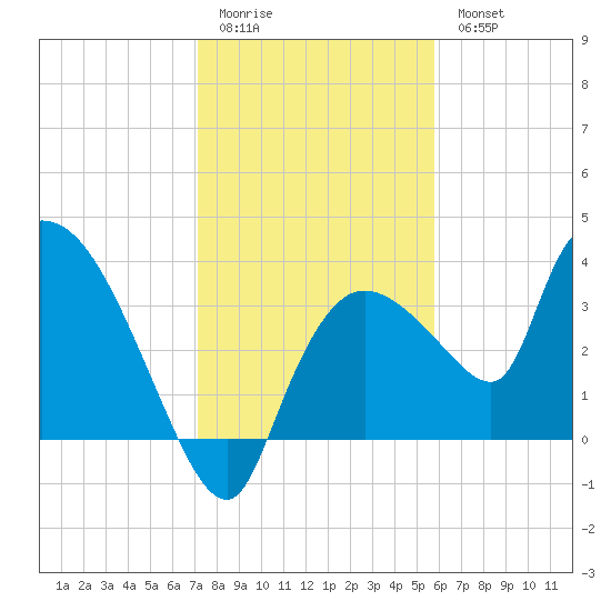 Shark River tide chart for Monday, January 3, 2022