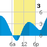 Shark River tide chart for Monday, January 3, 2022