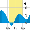 Shark River tide chart for Tuesday, January 4, 2022