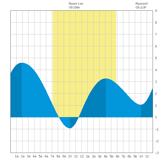 Shark River tide chart for Wednesday, January 5, 2022