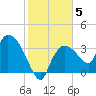 Shark River tide chart for Wednesday, January 5, 2022