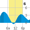 Shark River tide chart for Thursday, January 6, 2022