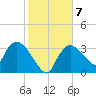 Shark River tide chart for Friday, January 7, 2022