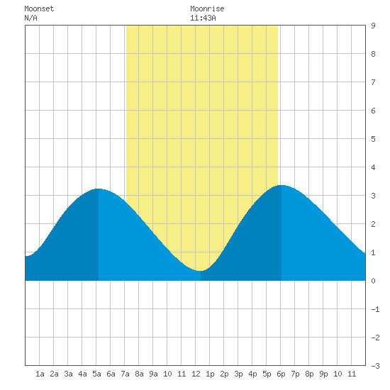 Shark River tide chart for Saturday, January 8, 2022