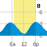 Shark River tide chart for Saturday, January 8, 2022