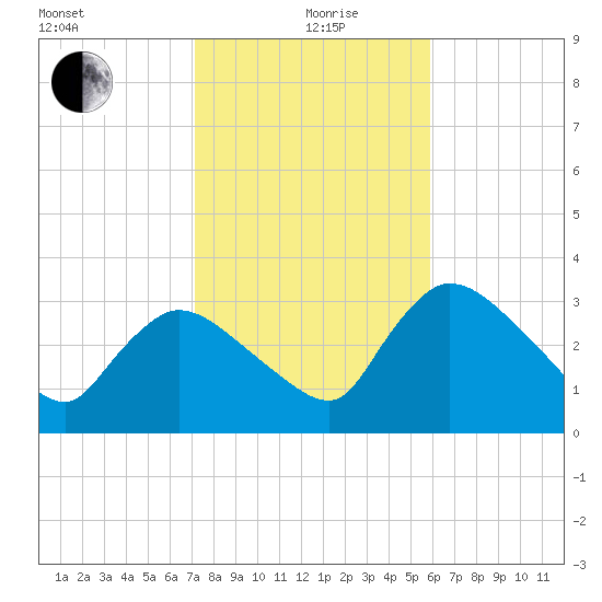 Shark River tide chart for Sunday, January 9, 2022