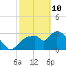 Shark River tide chart for Thursday, February 10, 2022