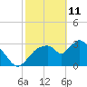 Shark River tide chart for Friday, February 11, 2022