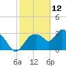 Shark River tide chart for Saturday, February 12, 2022