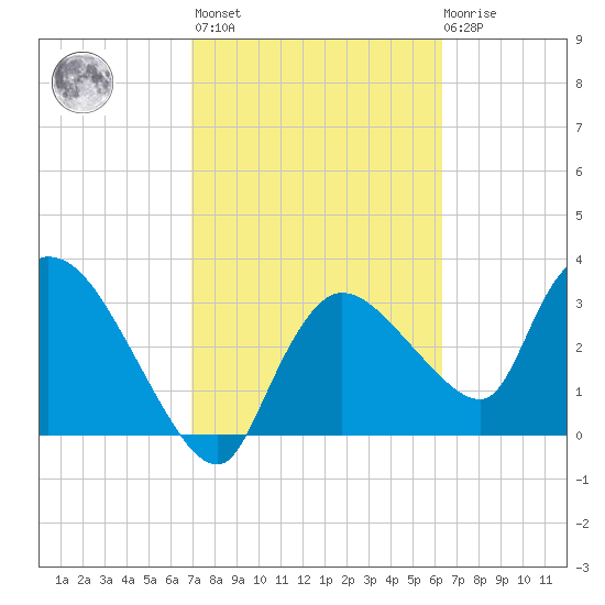 Shark River tide chart for Wednesday, February 16, 2022