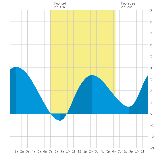 Shark River tide chart for Thursday, February 17, 2022