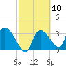 Shark River tide chart for Friday, February 18, 2022