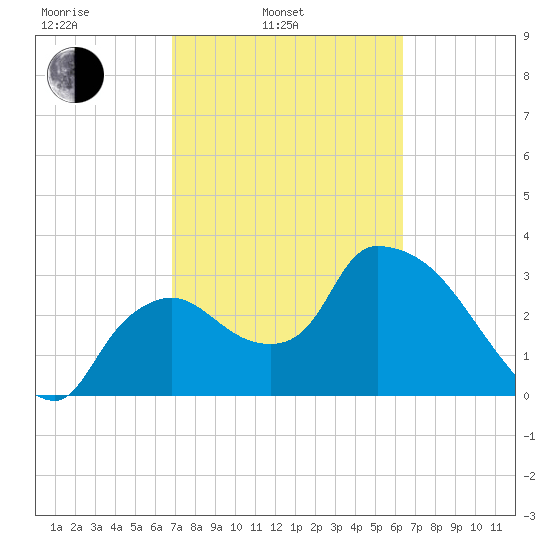 Shark River tide chart for Wednesday, February 23, 2022