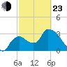 Shark River tide chart for Wednesday, February 23, 2022