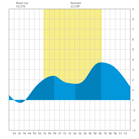 Shark River tide chart for Thursday, February 24, 2022