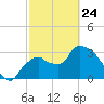 Shark River tide chart for Thursday, February 24, 2022