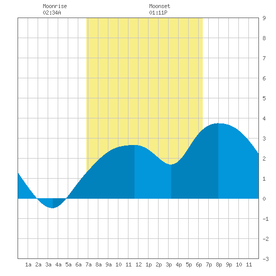 Shark River tide chart for Friday, February 25, 2022