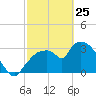 Shark River tide chart for Friday, February 25, 2022