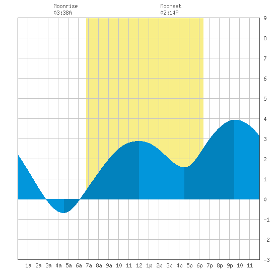 Shark River tide chart for Saturday, February 26, 2022