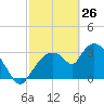 Shark River tide chart for Saturday, February 26, 2022