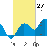 Shark River tide chart for Sunday, February 27, 2022
