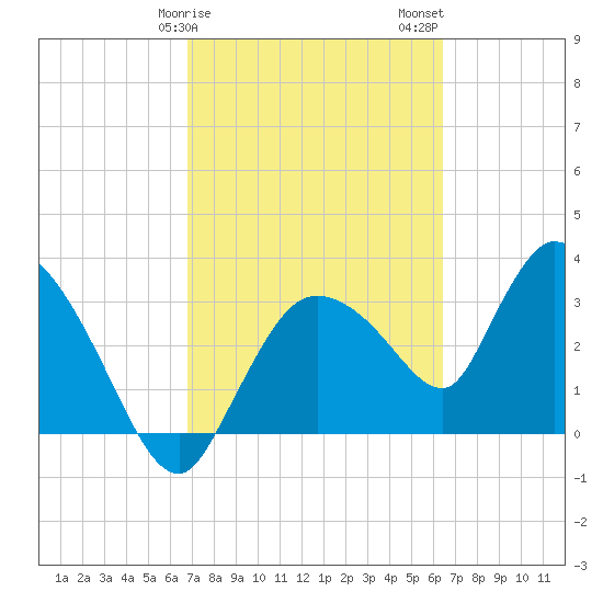 Shark River tide chart for Monday, February 28, 2022