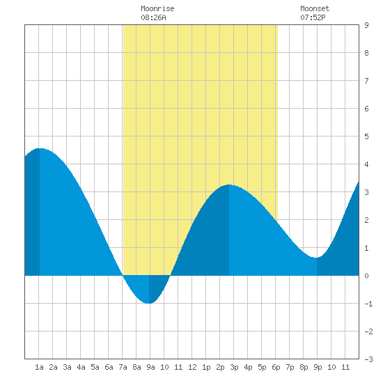 Shark River tide chart for Wednesday, February 2, 2022