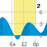 Shark River tide chart for Wednesday, February 2, 2022