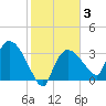 Shark River tide chart for Thursday, February 3, 2022