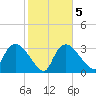 Shark River tide chart for Saturday, February 5, 2022