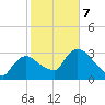 Shark River tide chart for Monday, February 7, 2022